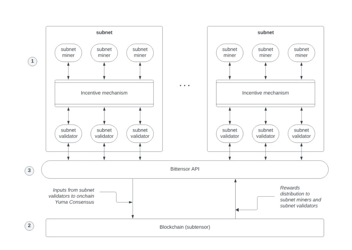 In-depth analysis of the five major AI Layer1 projects