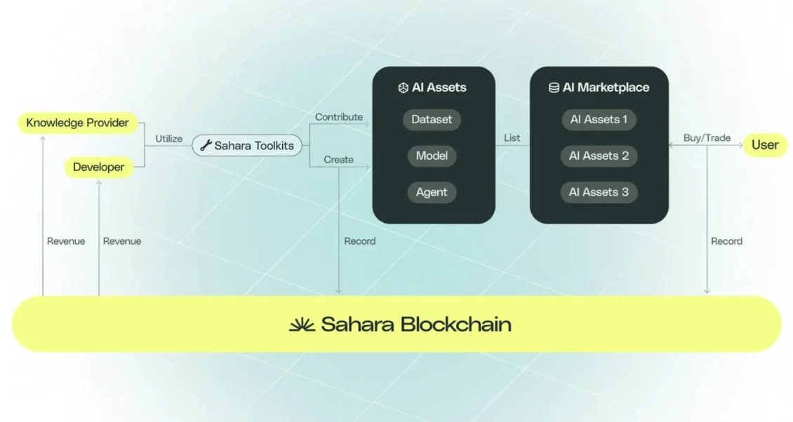 In-depth analysis of the five major AI Layer1 projects