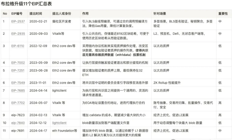 イーサリアム プラハ アップグレードの詳細な調査レポート: 技術革新、環境への影響、将来の展望