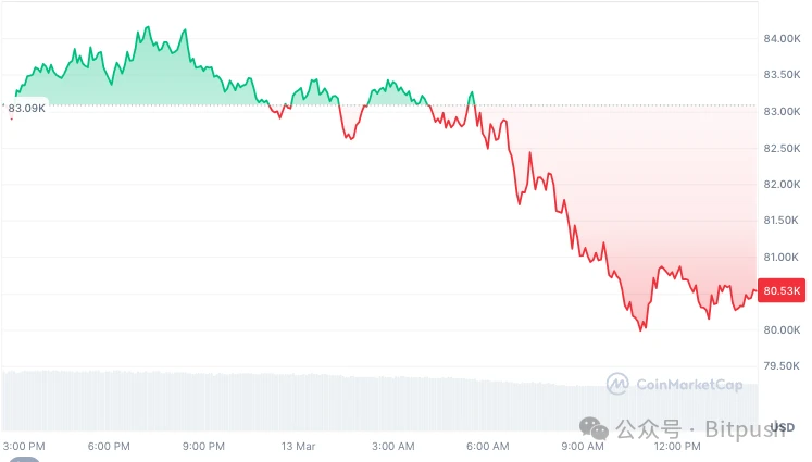 Gold is firmly on the safe-haven throne, while Bitcoin is still struggling in its adolescence