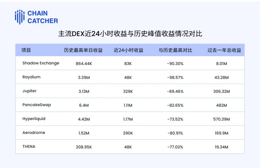 大浪淘沙，盤點七大主流DEX近期收益表現