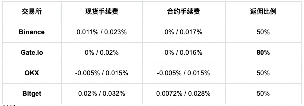 암호화폐 세계의 초보자와 베테랑, 자신에게 가장 맞는 거래소를 선택하려면 어떻게 해야 할까?