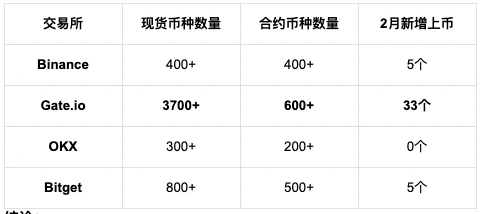 암호화폐 세계의 초보자와 베테랑, 자신에게 가장 맞는 거래소를 선택하려면 어떻게 해야 할까?