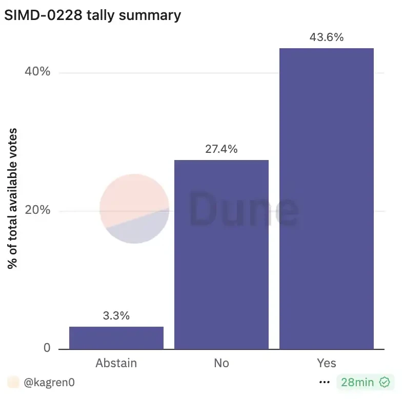 Solana SIMD-0228 提案投票が失敗しました。Multicoin に反対する人はいますか?