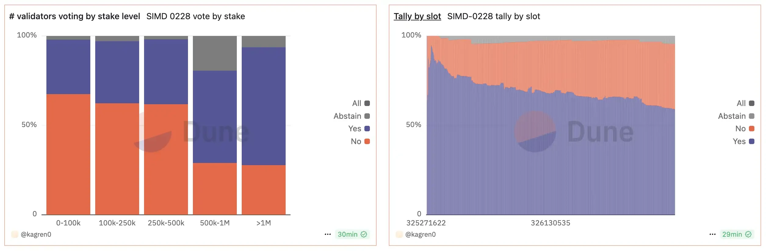 Solana SIMD-0228 proposal vote failed, who is against Multicoin?