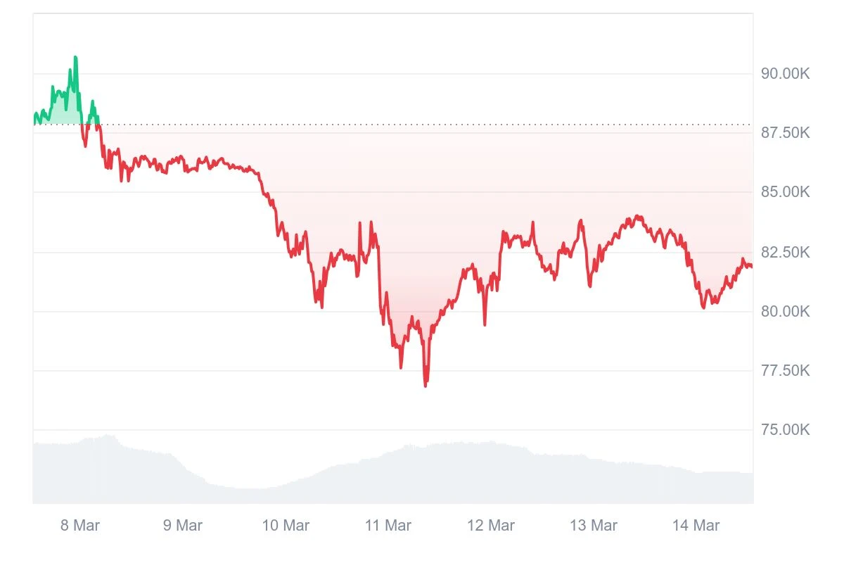 HashWhale BTC矿业周报 | 比特币储备立法政争不断，挖矿难度接近历史最高点(3.10-3.14)