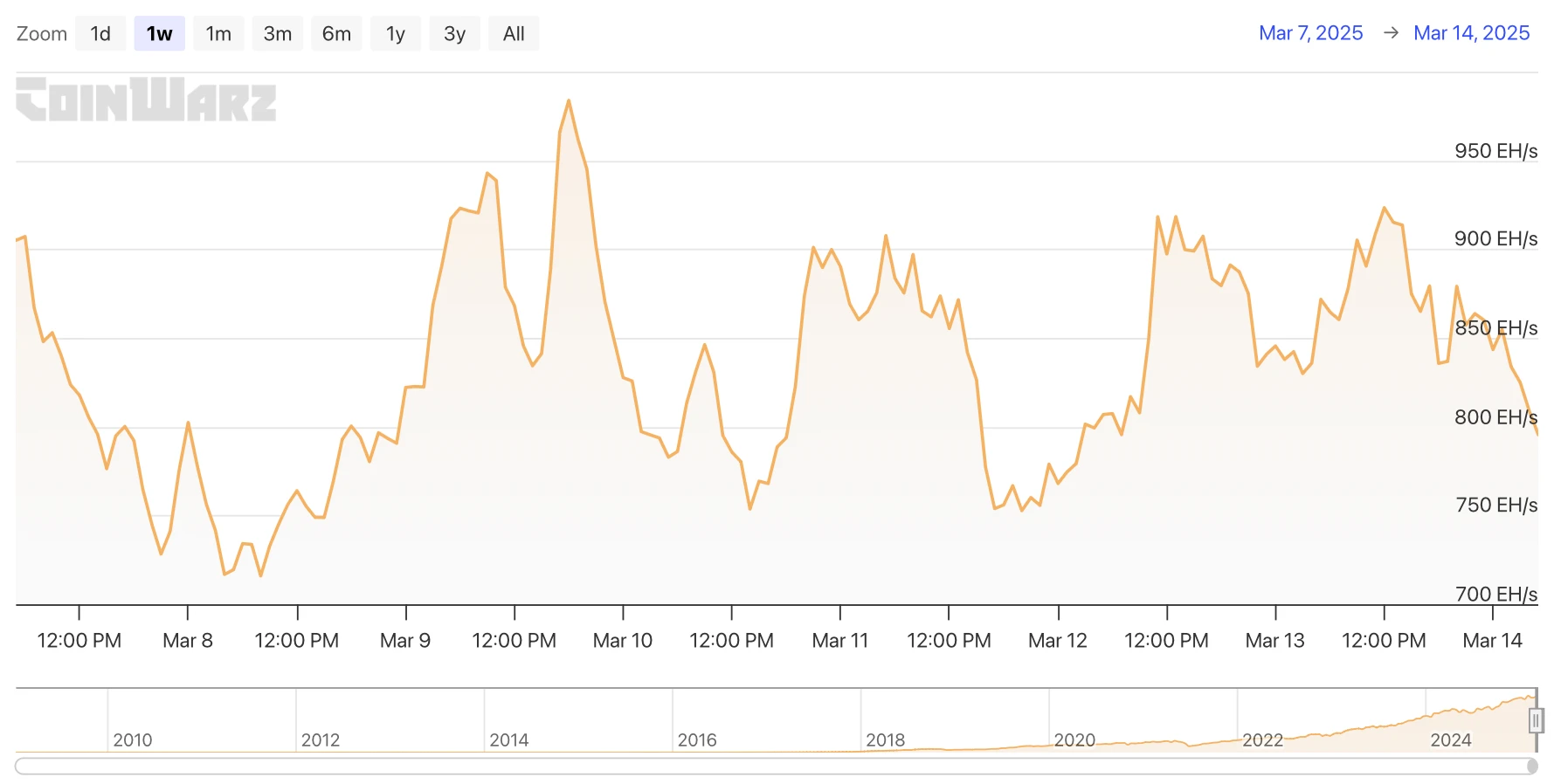 HashWhale BTC Mining Weekly Report | Bitcoin reserve legislation and political disputes continue, and mining difficulty is close to the historical high (3.10-3.14)