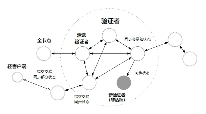 Hiểu được sự khác biệt chính giữa Ethereum, Solana và Aptos trong vòng đời của một giao dịch