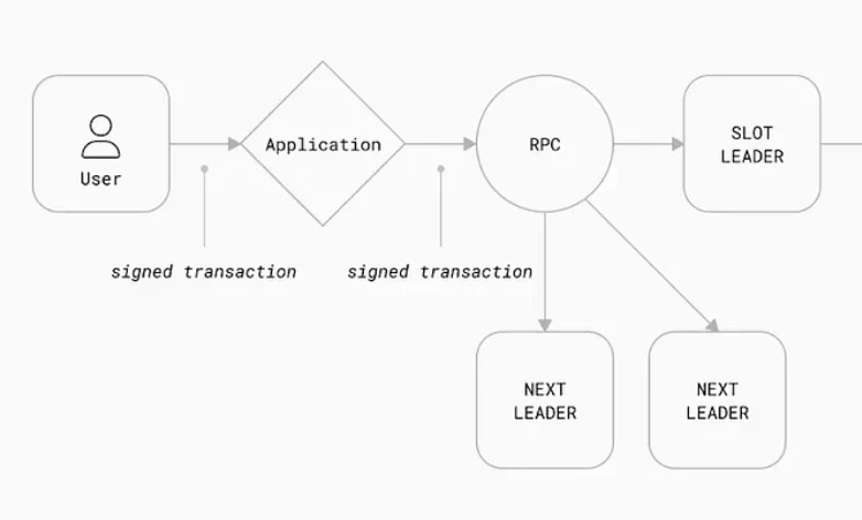 Understand the main differences between Ethereum, Solana, and Aptos in the life cycle of a transaction