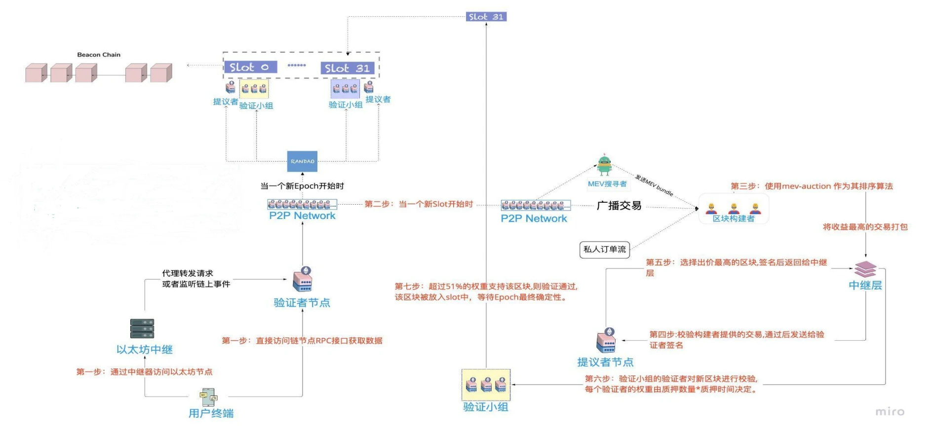 深入淺出地理解在一筆交易的生命週期中以太坊、Solana和Aptos的主要差異