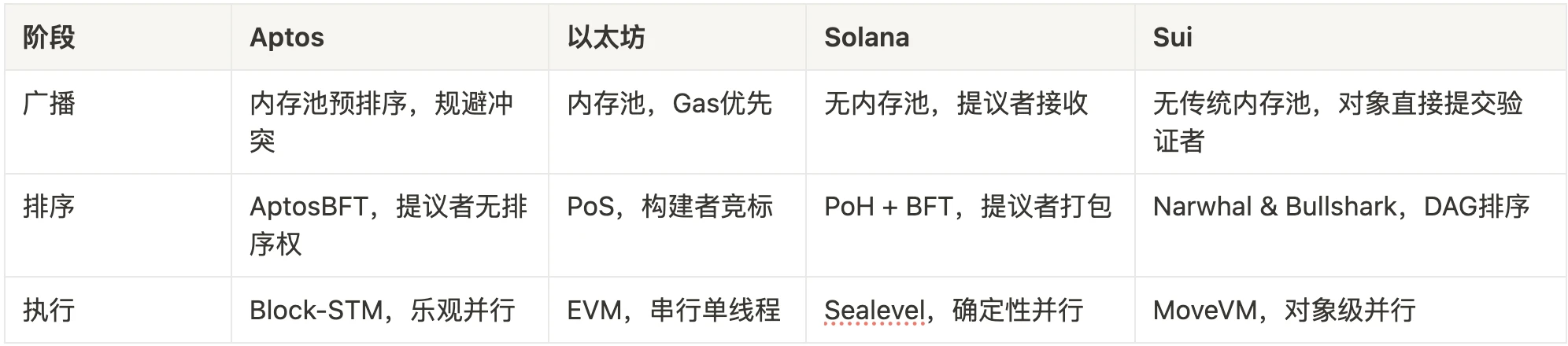 深入淺出地理解在一筆交易的生命週期中以太坊、Solana和Aptos的主要差異