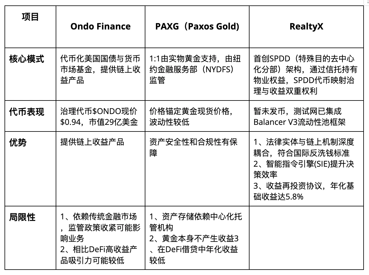 LBank Launchpool의 최신 프로젝트: RealtyX - DAO와 RWA 통합의 게임 체인저