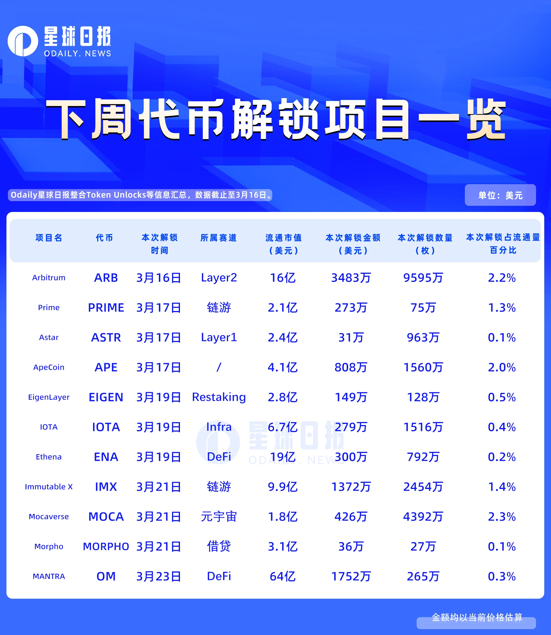 一周代币解锁：ARB解锁流通量2%代币