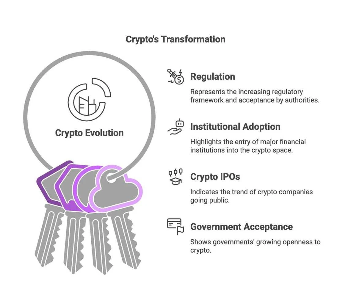 暗号通貨の新たな秩序: ワイルドウェストからウォール街の包囲網へ