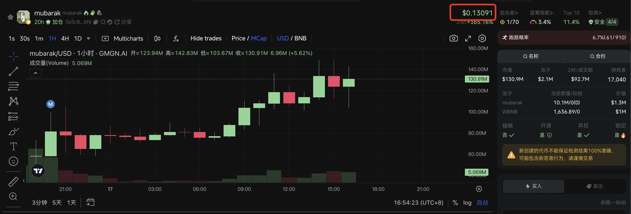 The “Middle East” meme has reached BSC, and the CZ concept coin Mubarak has soared to over 0 million