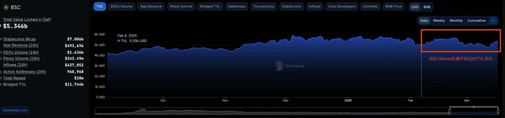 Meme의 겨울에, CZ 스타일의 빌드가 BNB 체인을 다시 살릴 수 있을까?