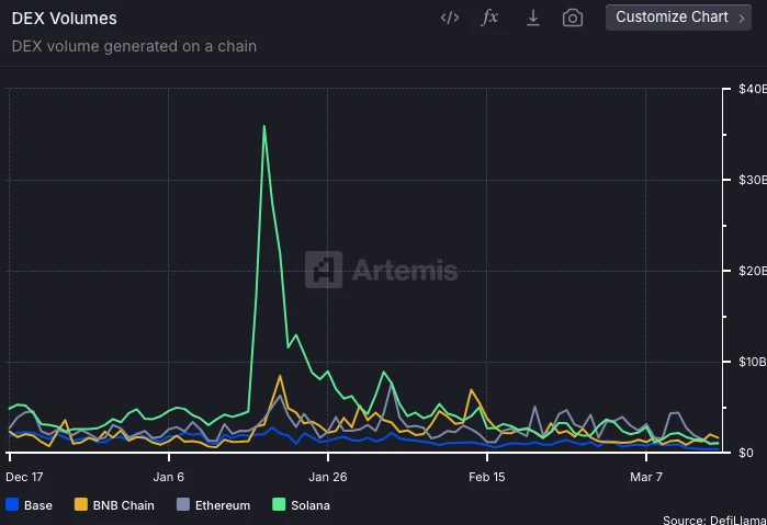 在Meme的冬天，CZ式Build能讓BNB Chain先回春嗎？