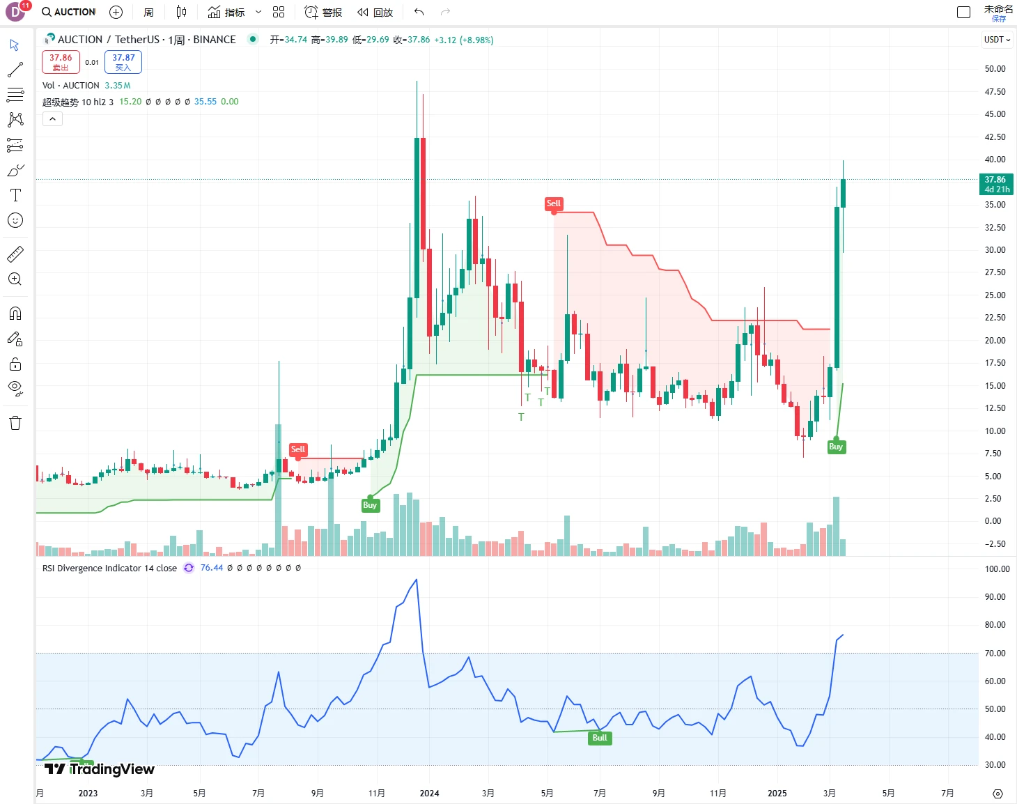 AUCTION surged nearly 500% in 50 days. Why was Bounce Brand able to break through the trend?