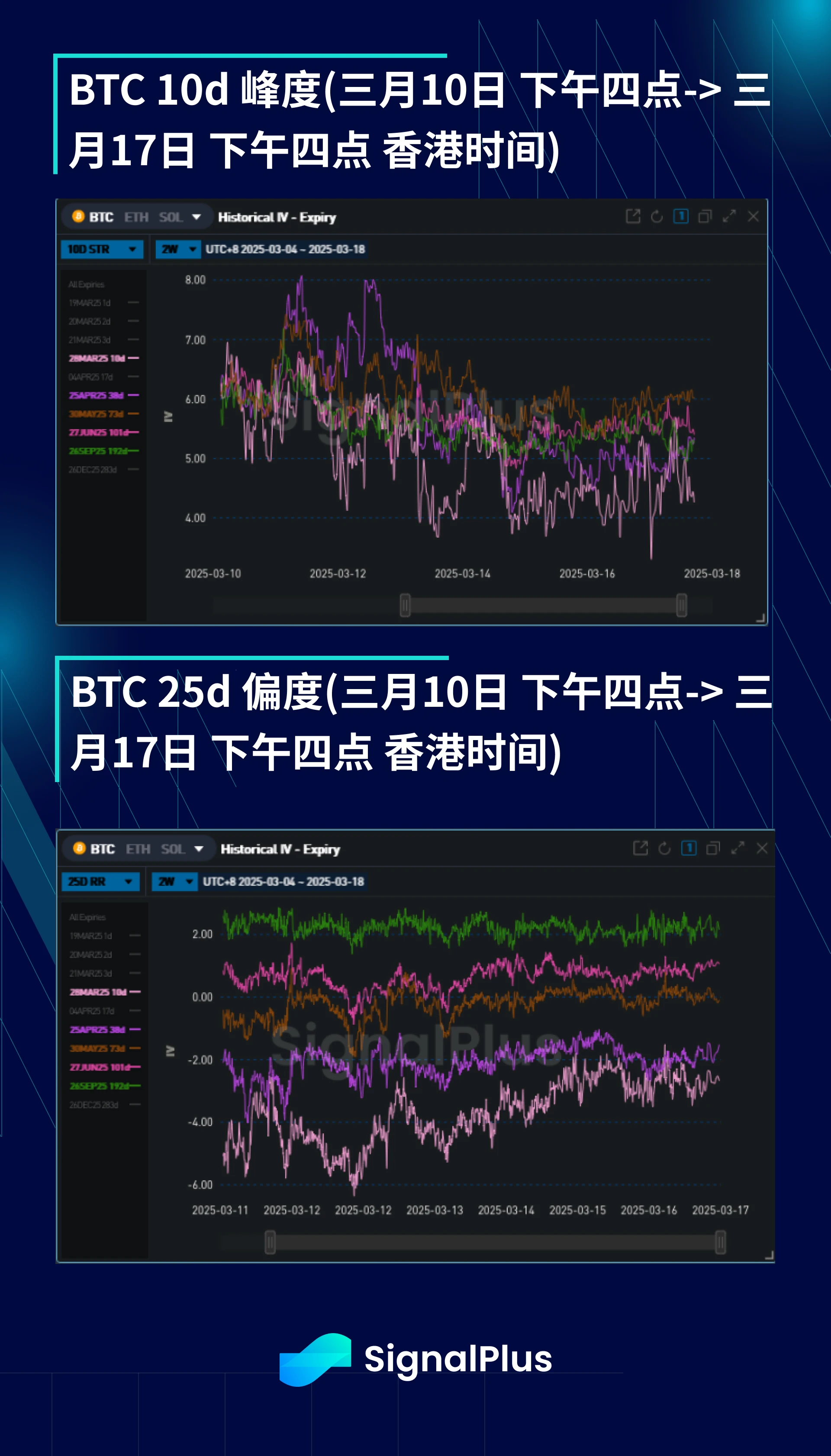 BTC波动率周回顾(三月10日-三月17日)