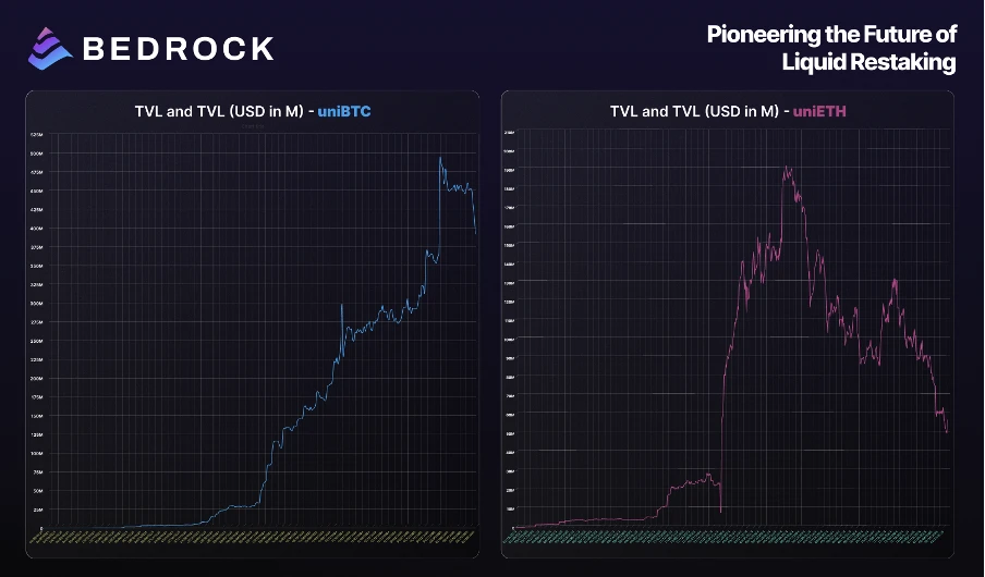 Bedrock は今週 TGE をリリースする予定です。評価額は低く、リターンは高いですが、BTCFi ブームは続くのでしょうか?