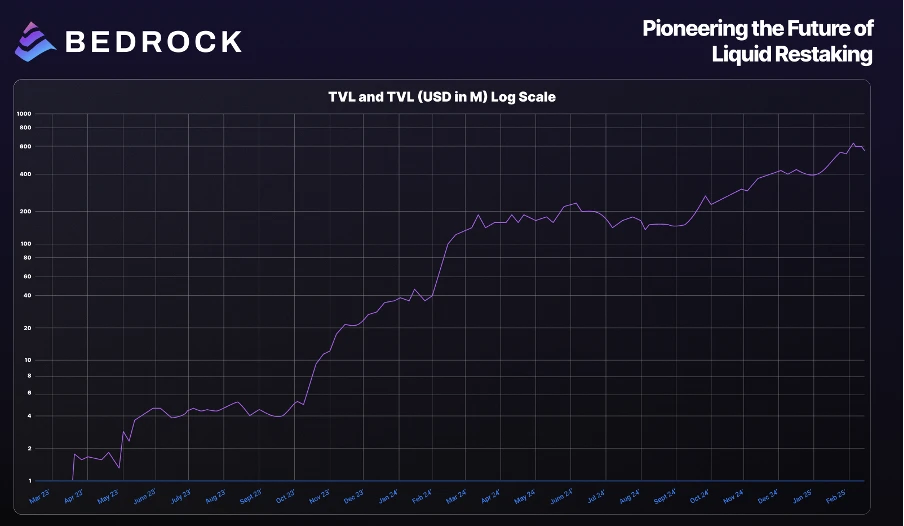 Bedrock週內即將TGE：低估值高收益，BTCFi熱潮能否再續？