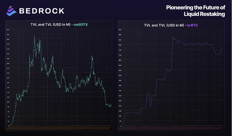 Bedrock は今週 TGE をリリースする予定です。評価額は低く、リターンは高いですが、BTCFi ブームは続くのでしょうか?