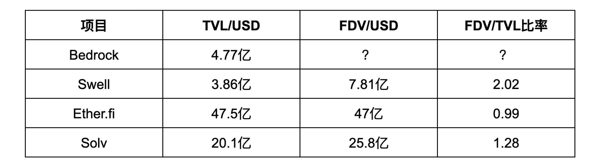 Bedrock は今週 TGE をリリースする予定です。評価額は低く、リターンは高いですが、BTCFi ブームは続くのでしょうか?