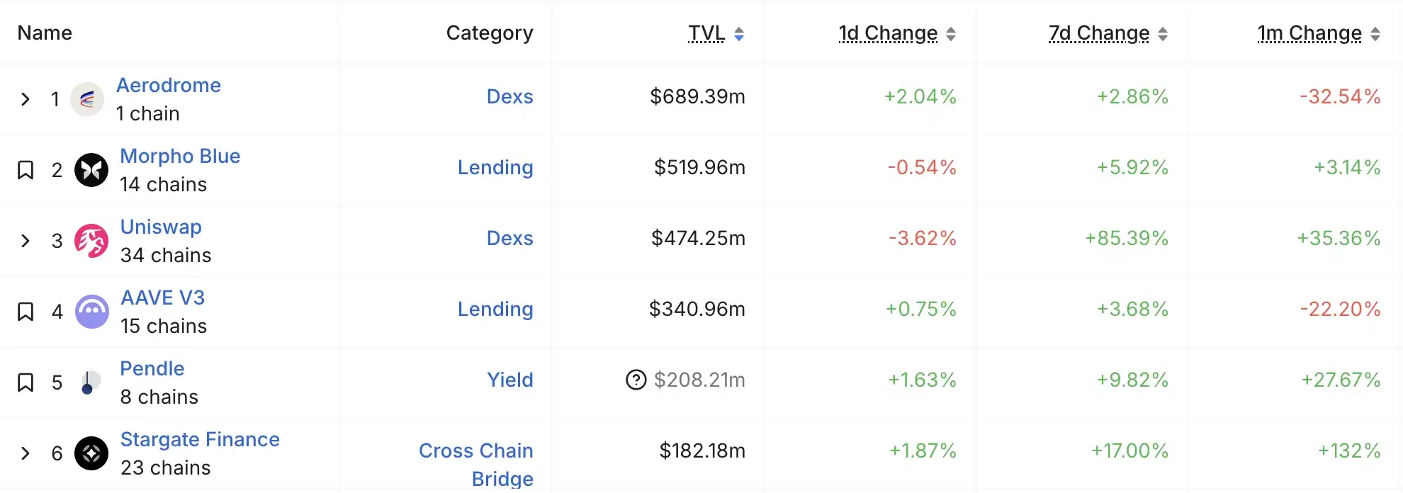 Coinbase效法Binance Alpha2.0，Base龍頭DEX卻慘遭「背刺」？