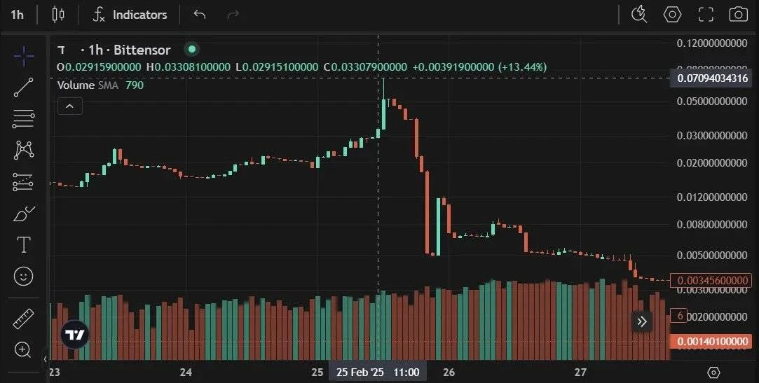 Revisiting Bittensor: A subnet full of memes and a broken token economy