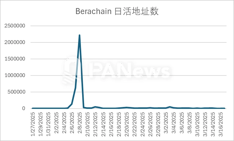 자본 유입은 퍼블릭 체인 중 2위입니다. Berachain의 유동성 내러티브가 신뢰 위기를 역전시킬 수 있을까요?