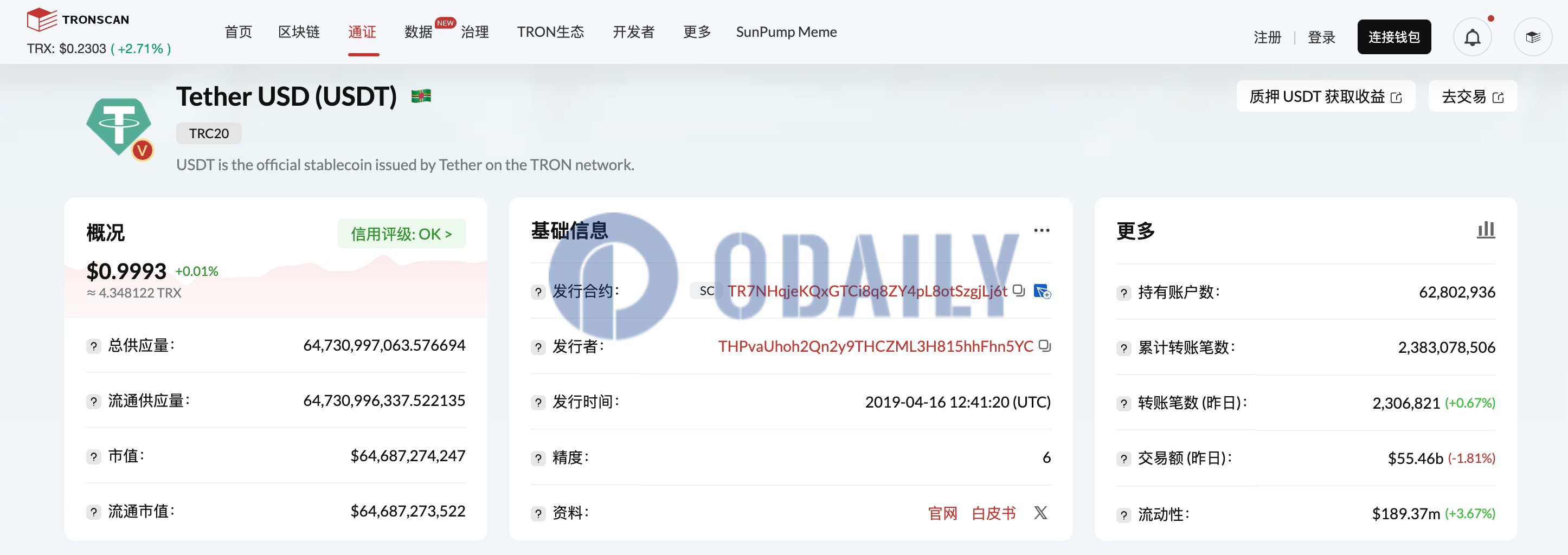 TRC20-USDT issuance exceeds 64.7 billion, setting a new record - Odaily