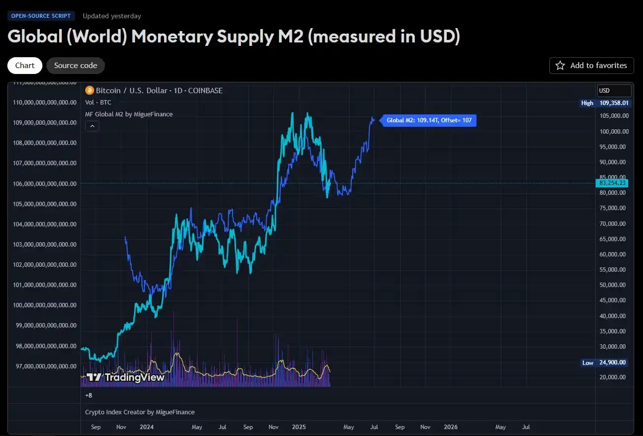 BTC重回87,000美元，牛市回归了？