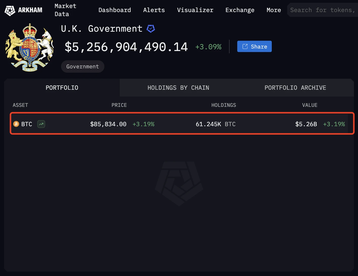 Lazarus Group ranks among the top three Bitcoin holdings on the blockchain. Is North Korea also encrypting its strategic reserves?