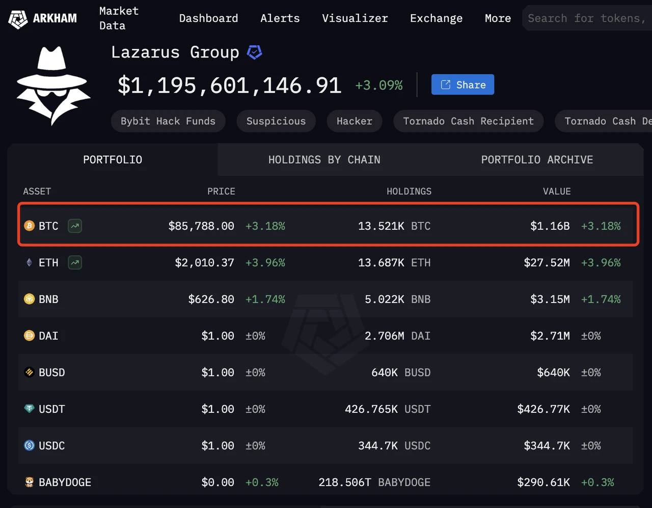 Lazarus Group ranks among the top three Bitcoin holdings on the blockchain. Is North Korea also encrypting its strategic reserves?