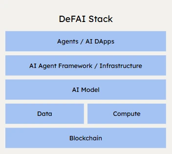 DeFAI：AI如何釋放DeFi的潛力