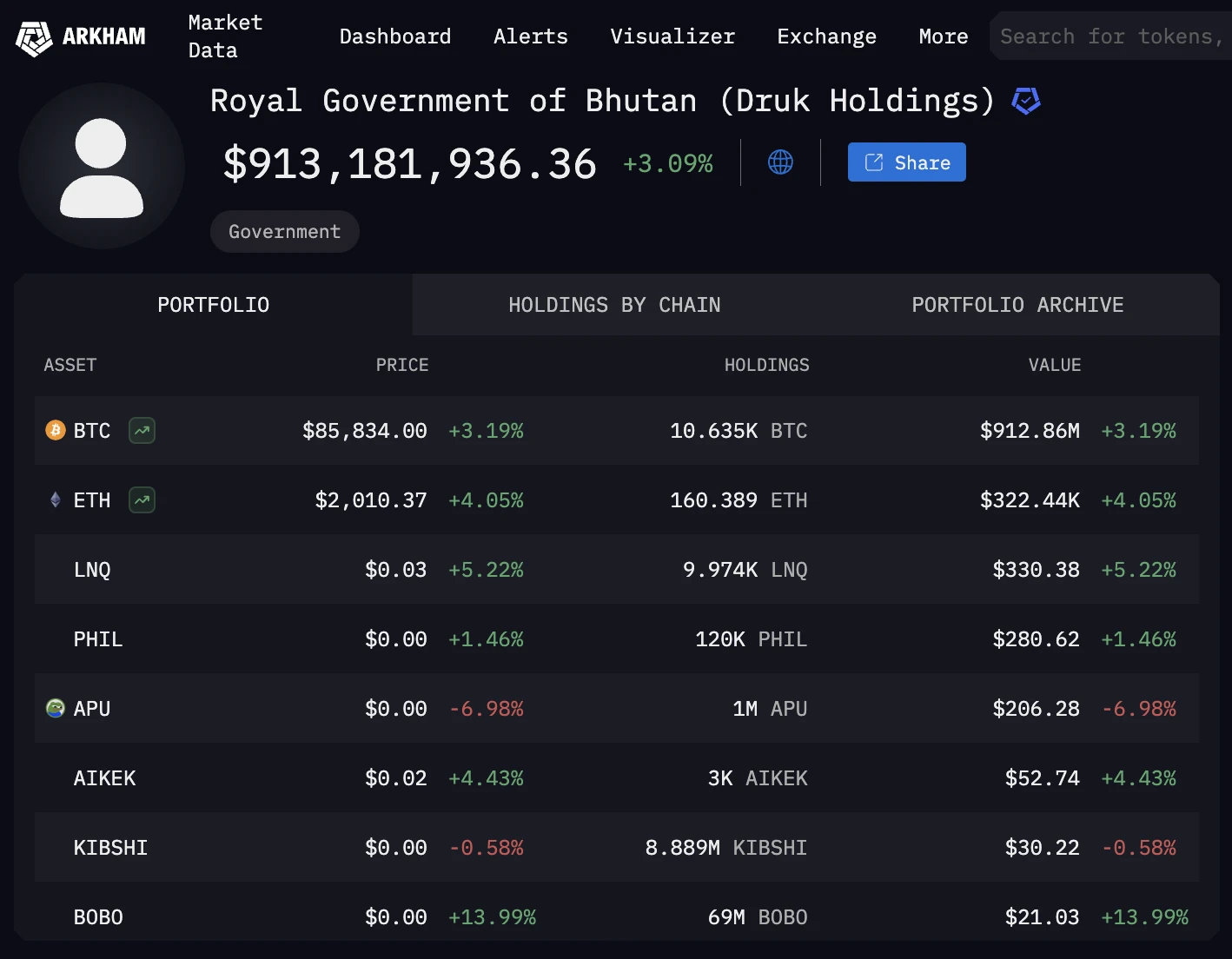 Lazarus Group ranks among the top three Bitcoin holdings on the blockchain. Is North Korea also encrypting its strategic reserves?