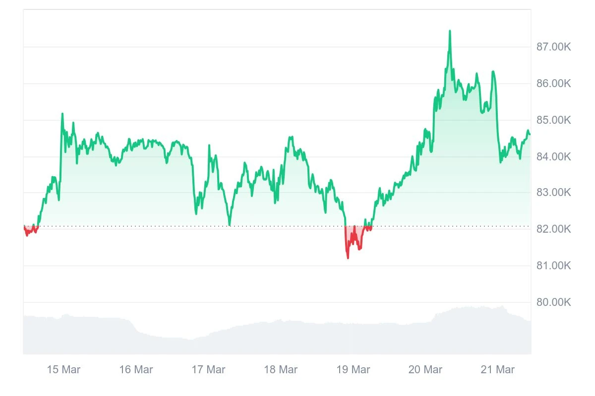 HashWhale BTC矿业周报 | 市场等待一个关键触发点；特朗普承诺将美国打造成比特币超级大国（3.15-3.21）