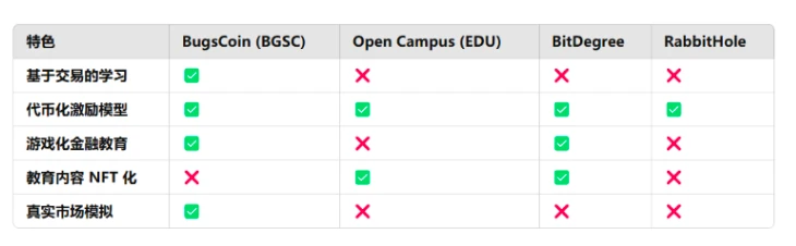 BugsCoin (BGSC)：深入探索去中心化教育赛道