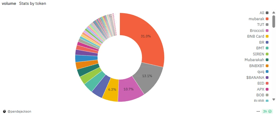 Tracking Binance’s first round of voting for listings: “Banana” and SIREN are currently at the top, while Mubarak may become a dark horse