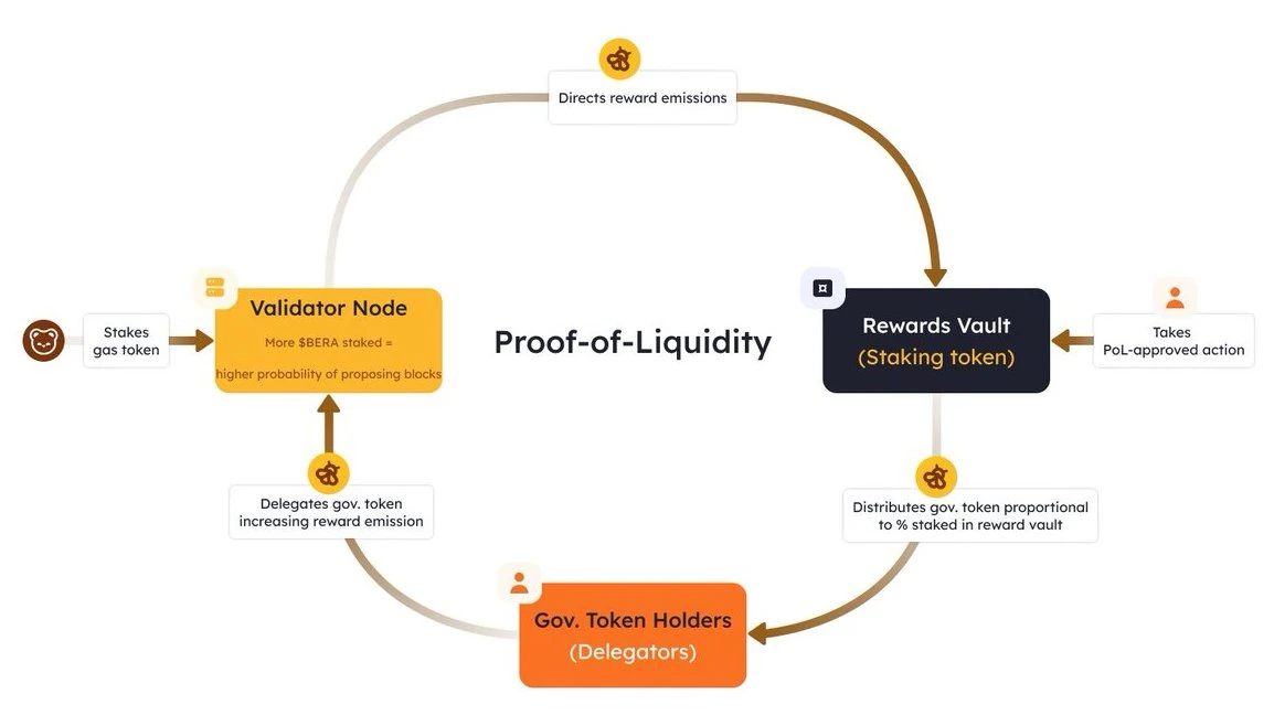 Detailed explanation of Berachain PoL mechanism: a more radical bribery model than Curve