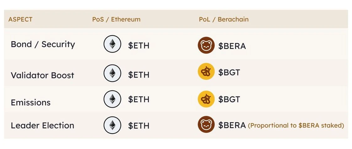 詳解Berachain PoL機制：比Curve更激進的賄賂模型