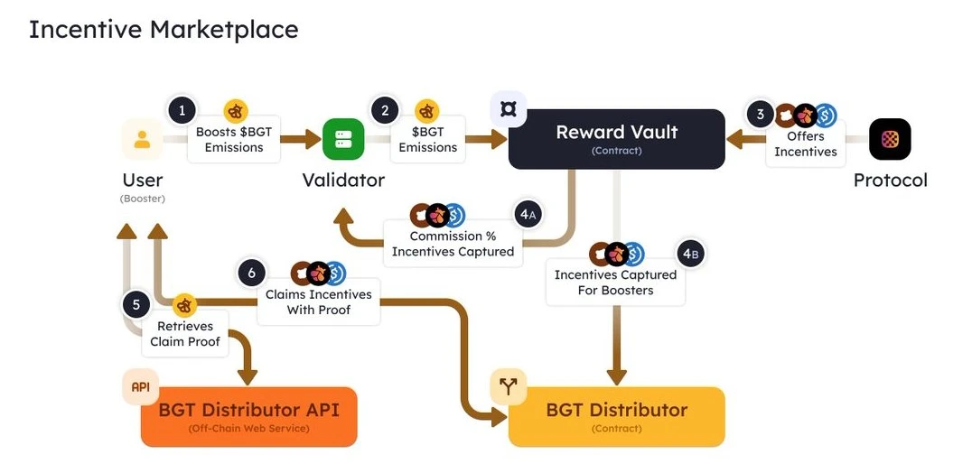 詳解Berachain PoL機制：比Curve更激進的賄賂模型