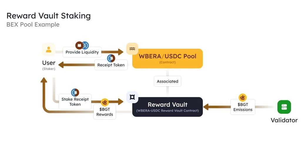 Detailed explanation of Berachain PoL mechanism: a more radical bribery model than Curve