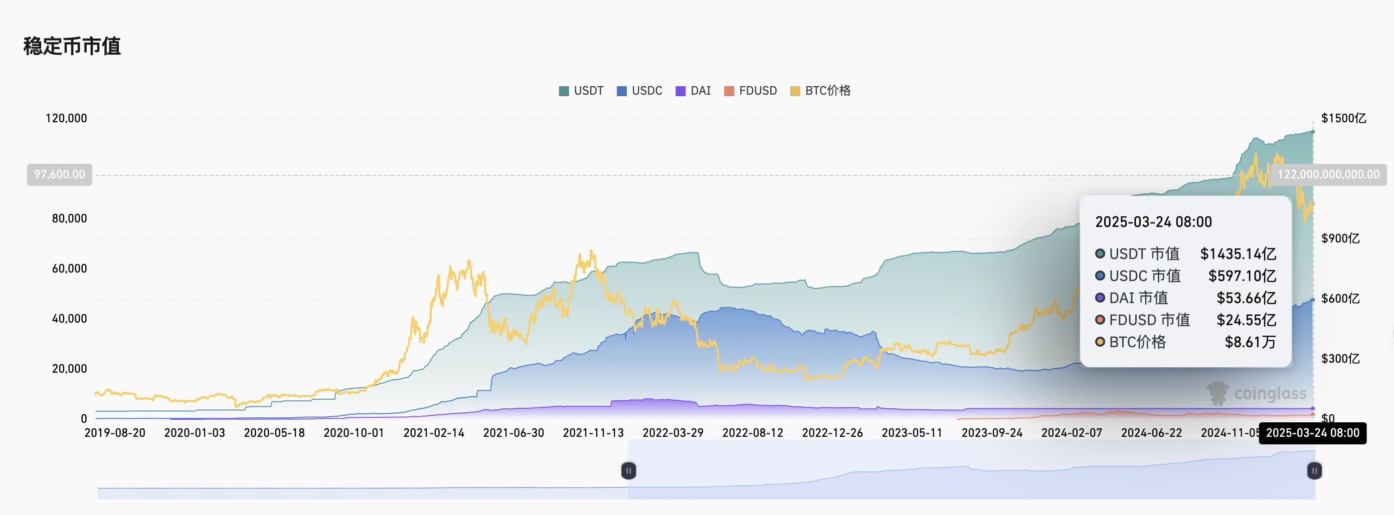 從浮虧1億美元到發行穩定幣，WLFI借USD1能否逆轉DeFi困局？