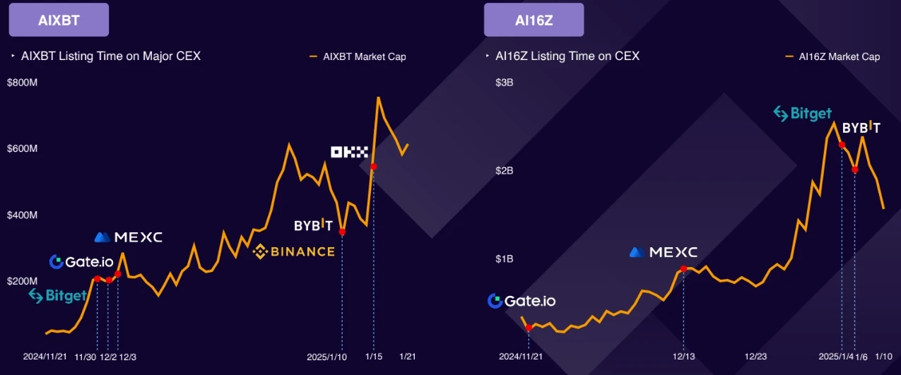 Gate.io leads the way in listing speed and quantity, helping investors seize opportunities with technological innovation