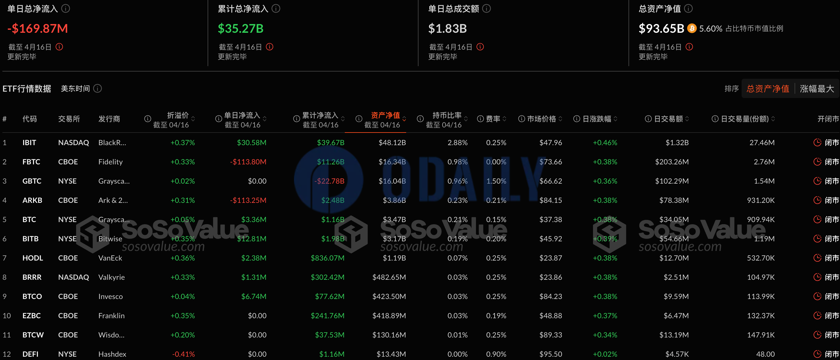 Odaily