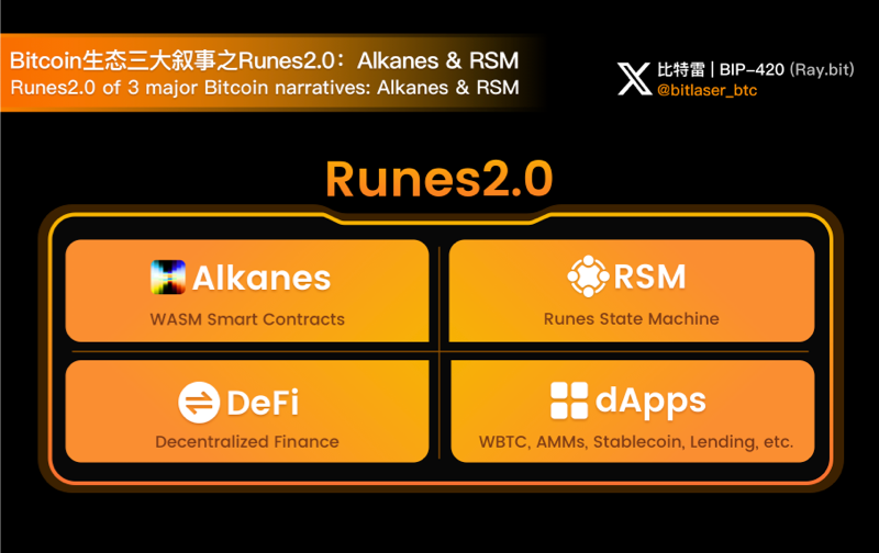 Bitcoin生态三大叙事之Runes2.0：Alkanes & RSM，下一个ORDI？ - 币圈论坛网-币圈论坛网