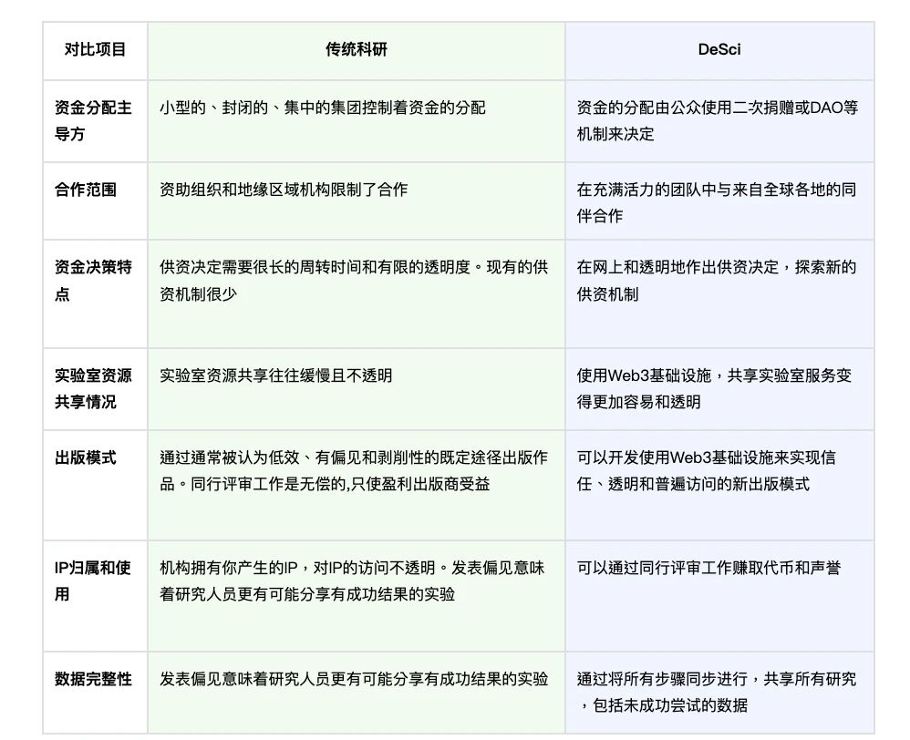 科学平权运动：DeSci的万亿美元知识经济重构革命