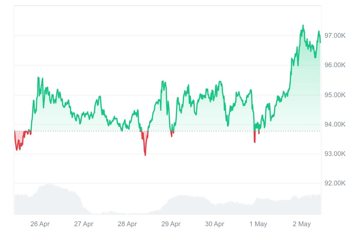 รายงานการขุด BTC ประจำสัปดาห์ของ HashWhale | ราคา BTC พุ่งแตะจุดสูงสุดใหม่ รายได้ของนักขุดค่อยๆ ฟื้นตัว (4.26-5.02)