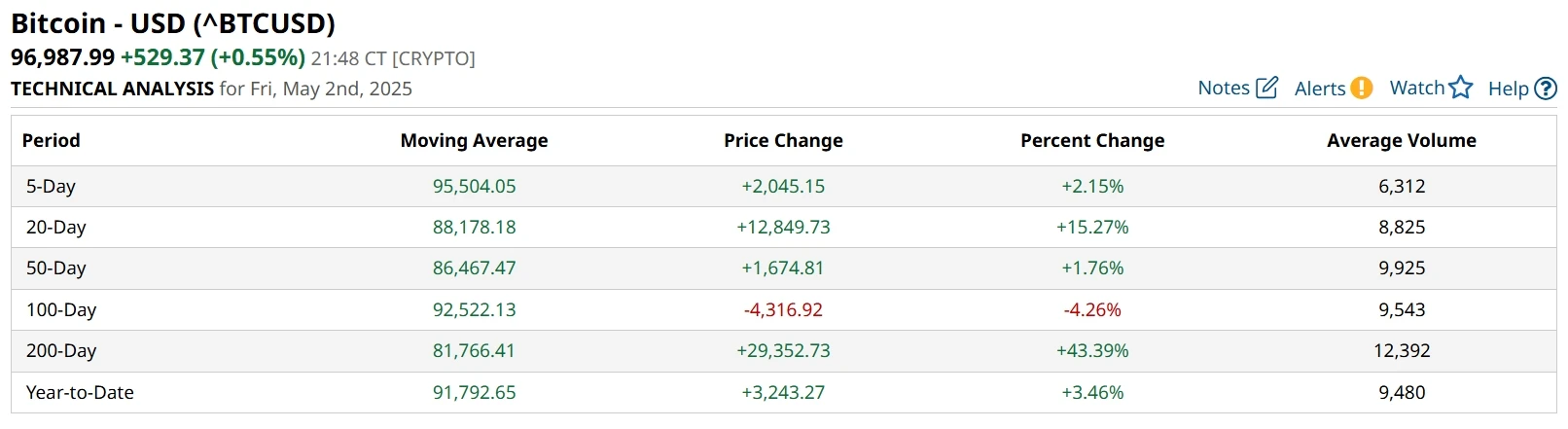 รายงานการขุด BTC ประจำสัปดาห์ของ HashWhale | ราคา BTC พุ่งแตะจุดสูงสุดใหม่ รายได้ของนักขุดค่อยๆ ฟื้นตัว (4.26-5.02)